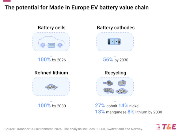 An industrial blueprint for batteries in… | Transport & Environment