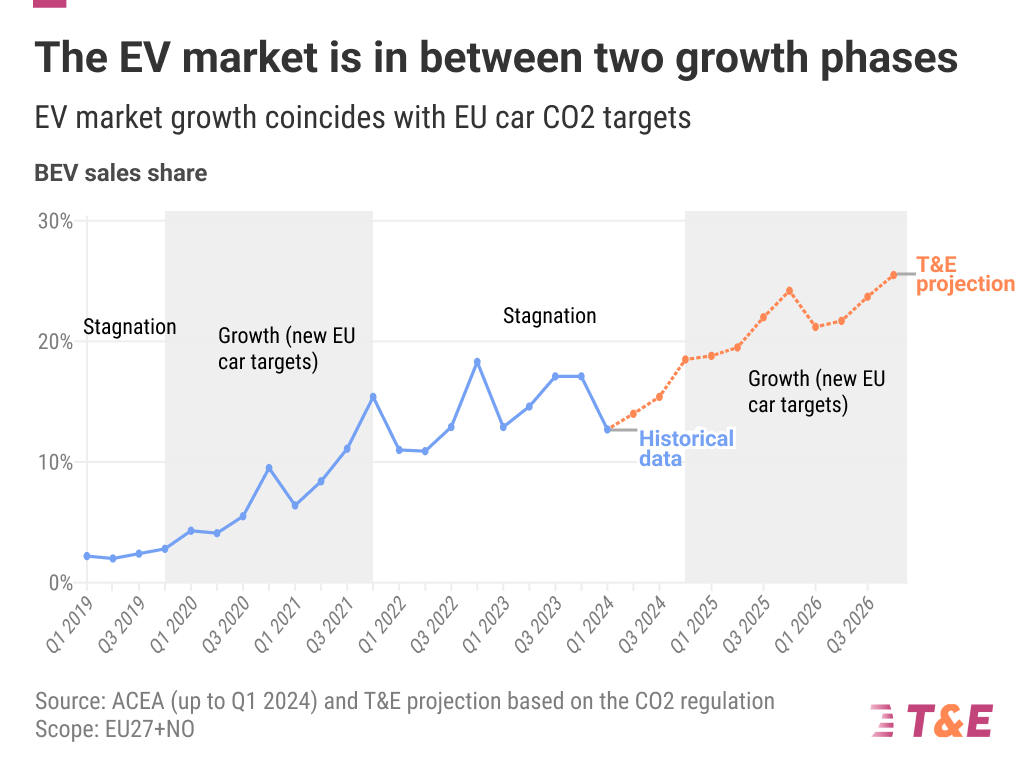 Why The 2035 Zero-emission Car Target Is… | Transport & Environment